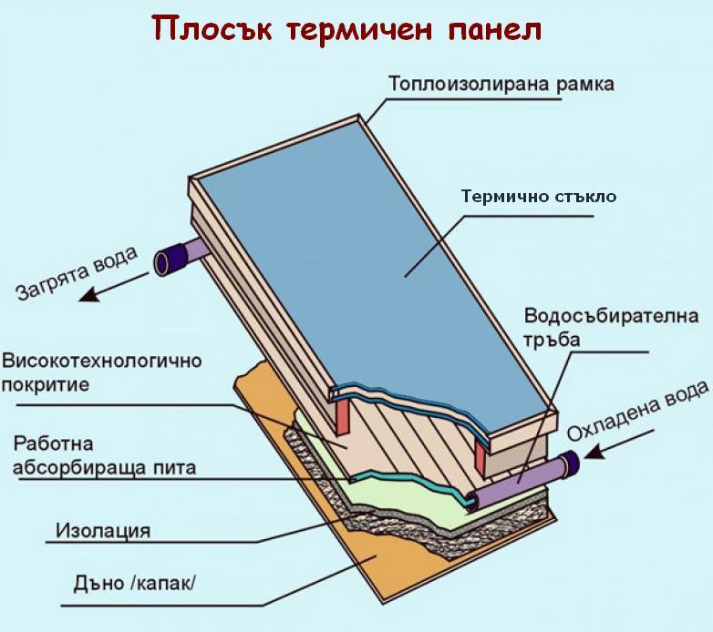Плосък термичен панел